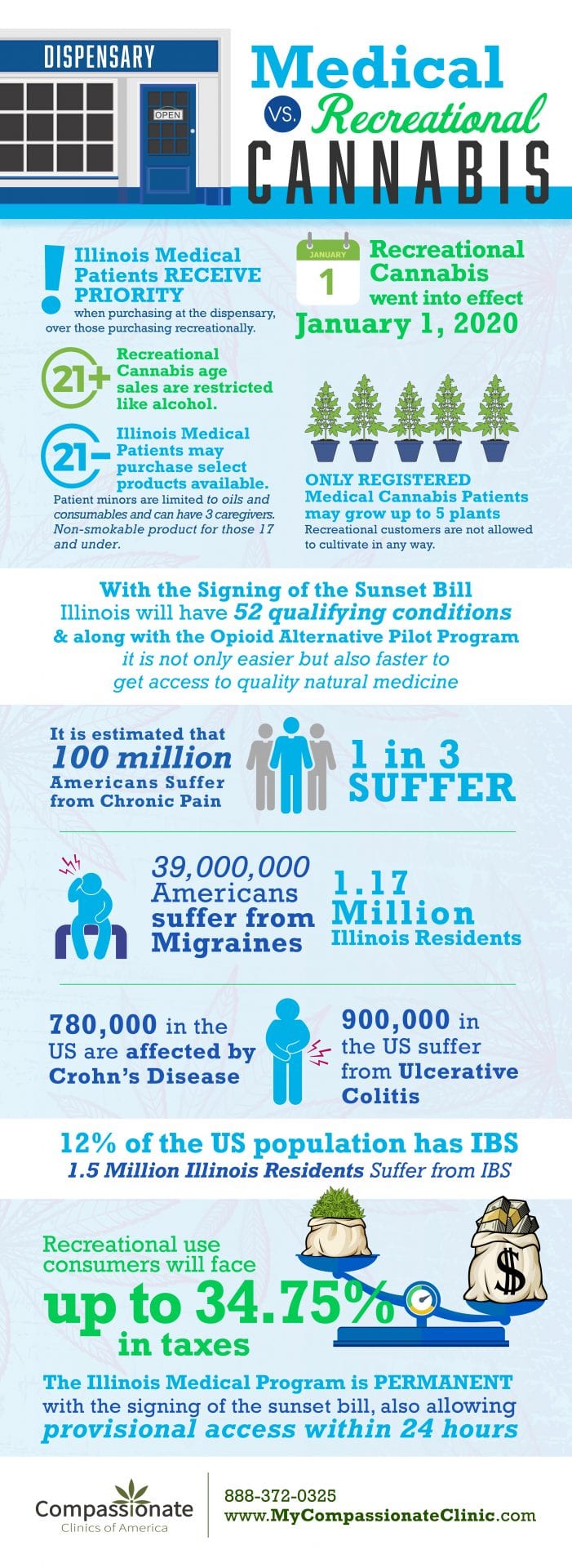 medical vs recreational infographic