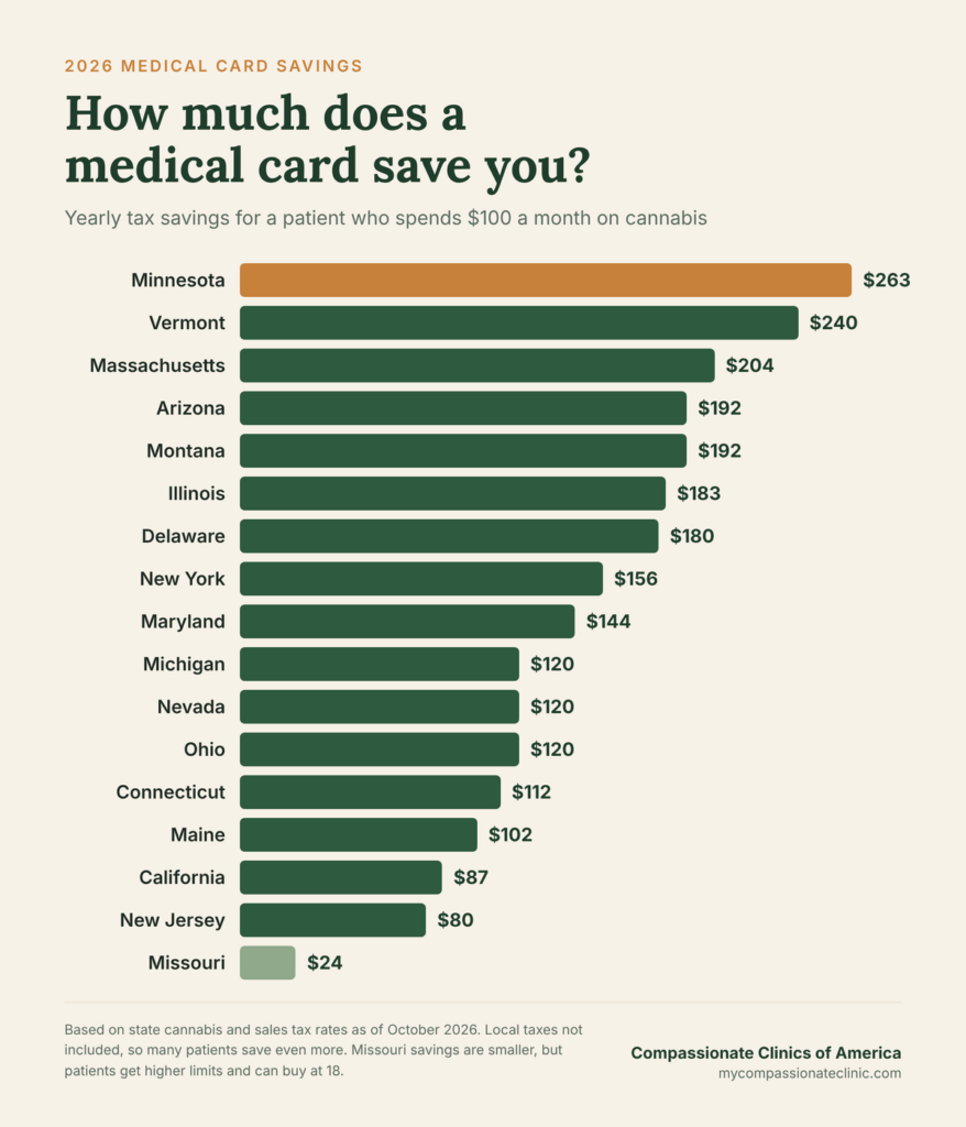 Bar chart of yearly cannabis tax savings with a medical card in 2026, for a patient spending $100 a month: Minnesota $263, Vermont $240, Massachusetts $204, Arizona and Montana $192, Illinois $183, Delaware $180, New York $156, Maryland $144, Michigan, Nevada and Ohio $120, Connecticut $112, Maine $102, California $87, New Jersey $80, Missouri $24.
